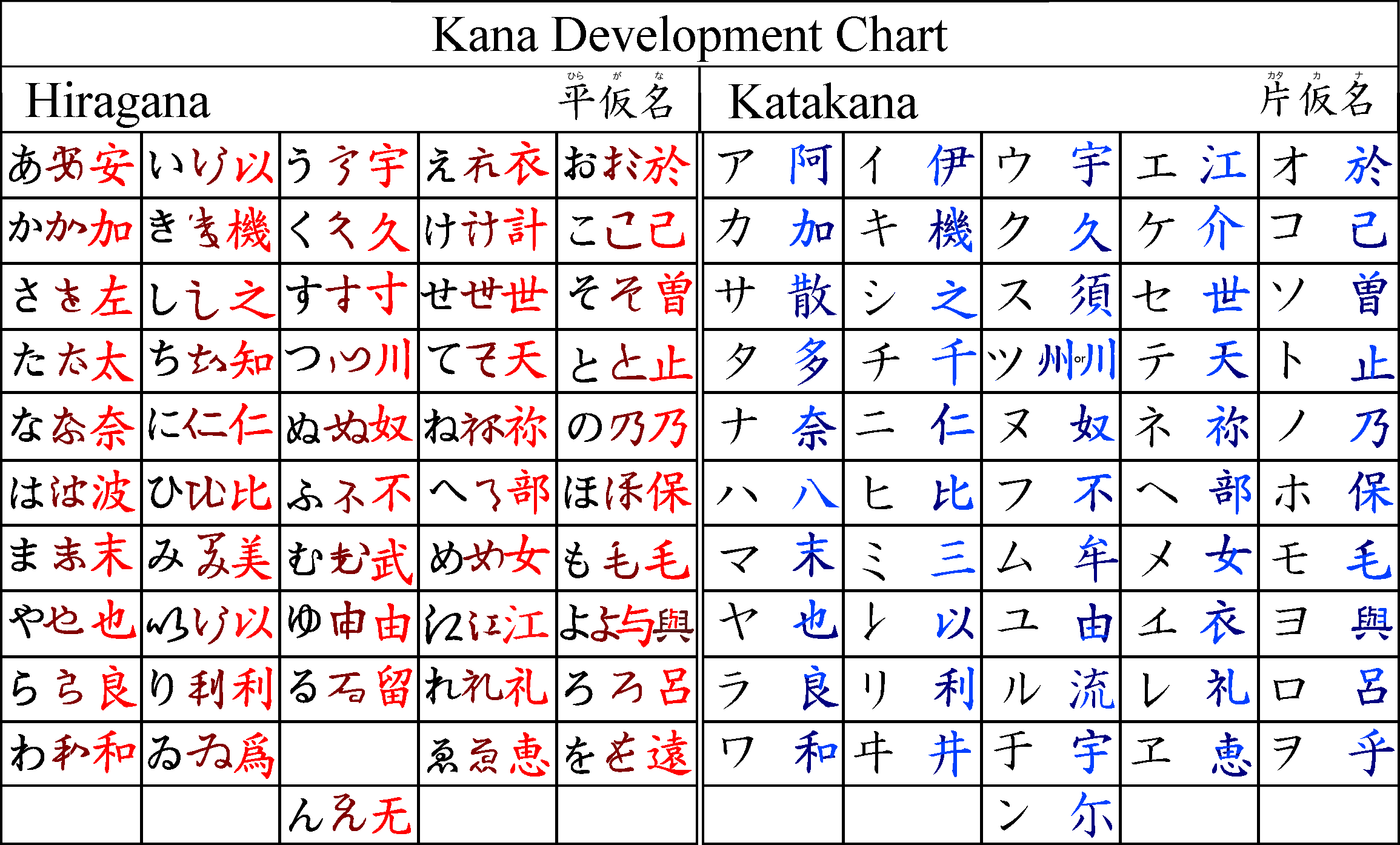 kana development chart
