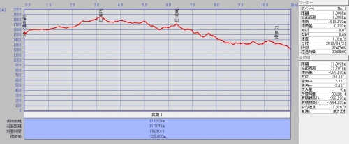 落合峠～小島峠グラフ2019421