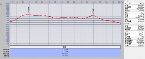 雲早山～高丸山グラフ2019428